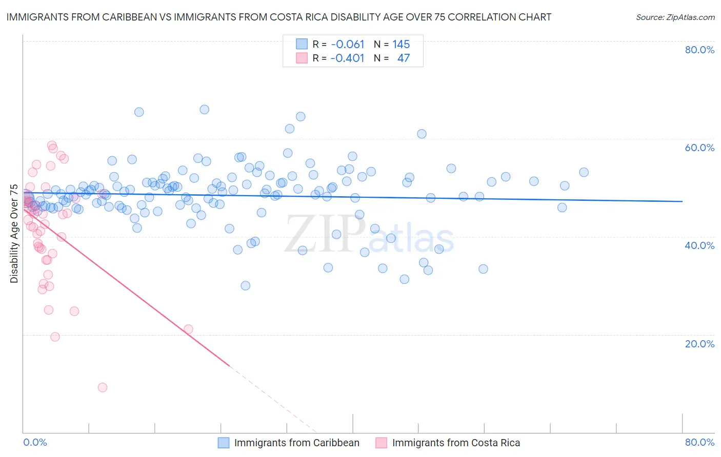 Immigrants from Caribbean vs Immigrants from Costa Rica Disability Age Over 75