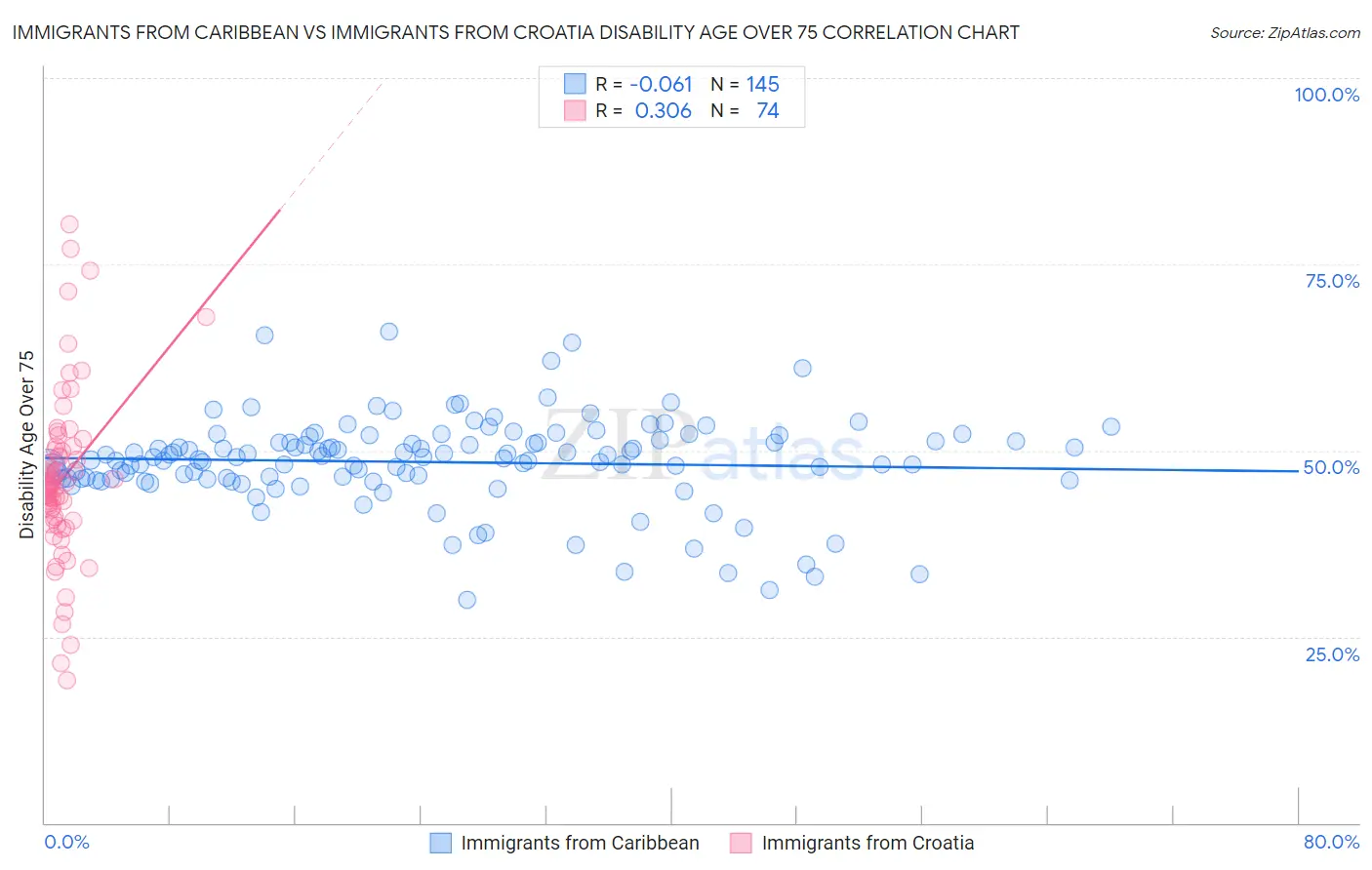 Immigrants from Caribbean vs Immigrants from Croatia Disability Age Over 75