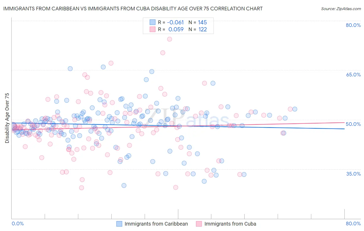 Immigrants from Caribbean vs Immigrants from Cuba Disability Age Over 75