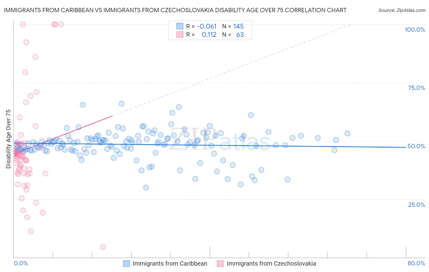 Immigrants from Caribbean vs Immigrants from Czechoslovakia Disability Age Over 75