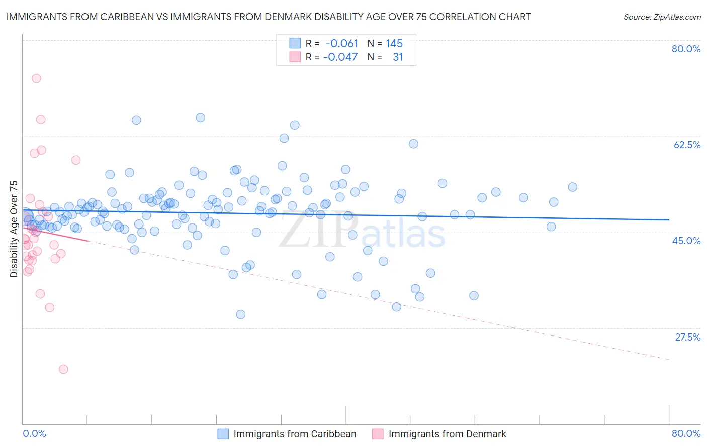 Immigrants from Caribbean vs Immigrants from Denmark Disability Age Over 75