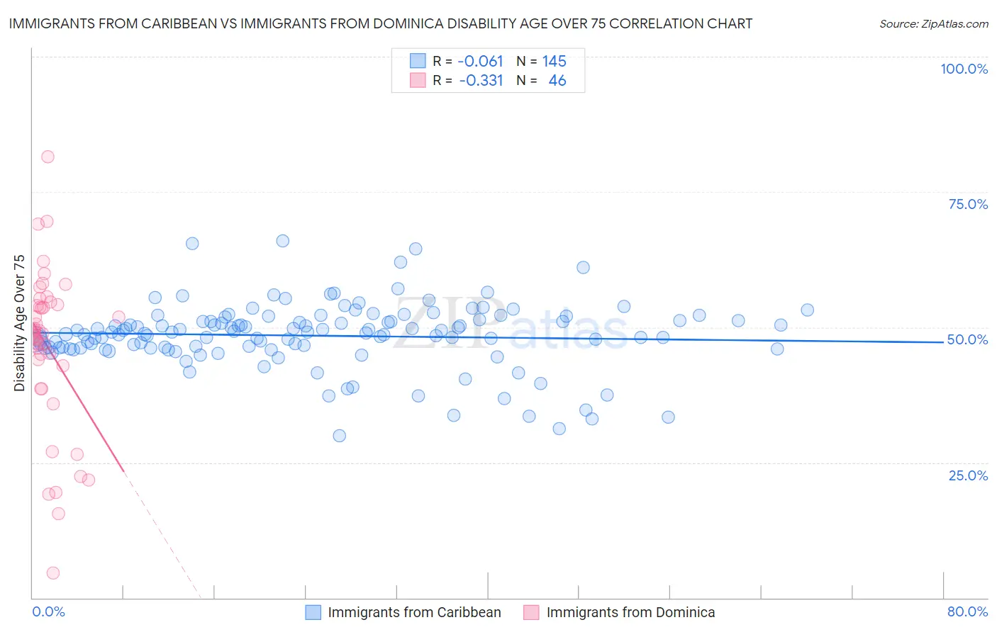 Immigrants from Caribbean vs Immigrants from Dominica Disability Age Over 75