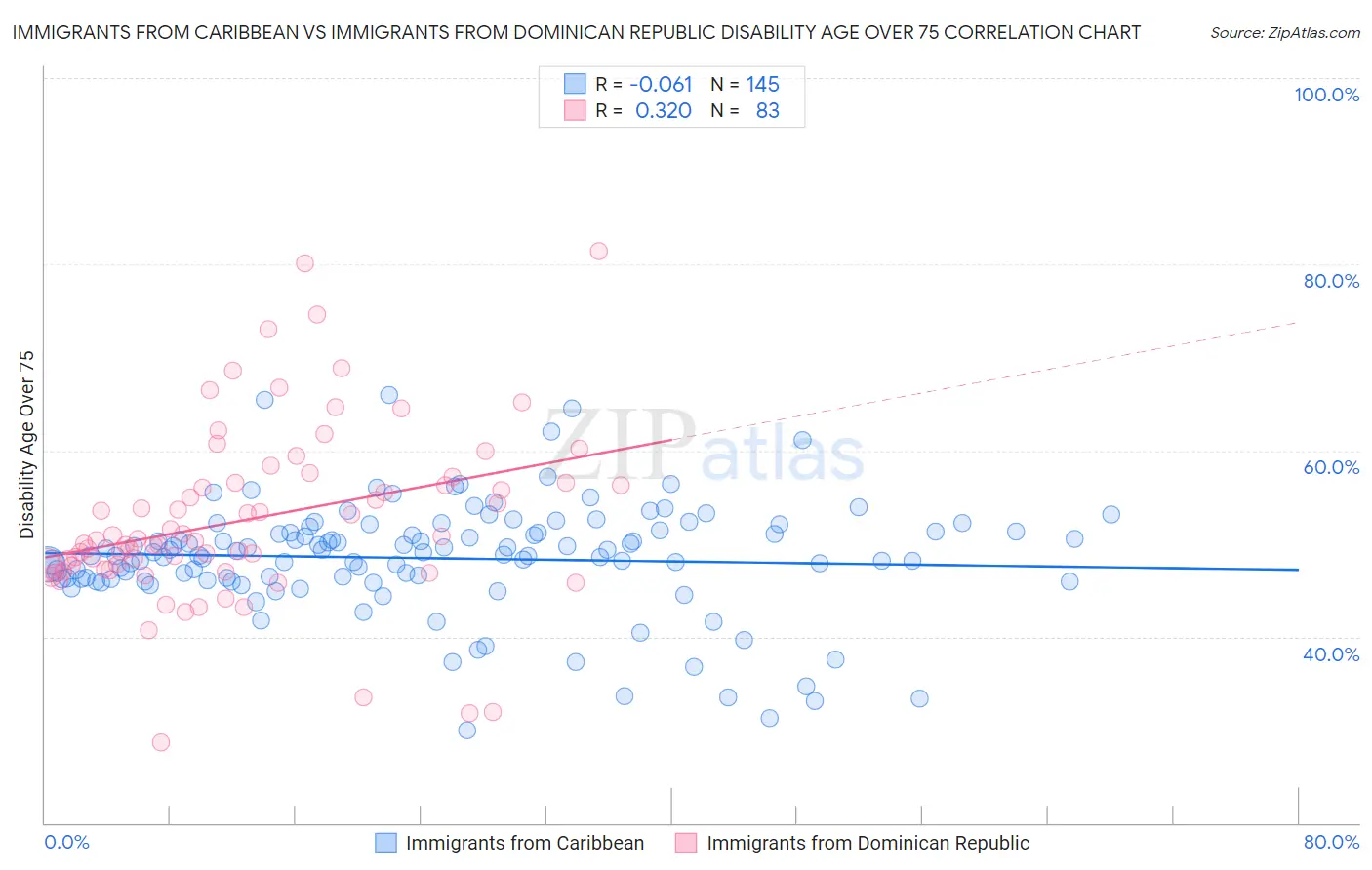 Immigrants from Caribbean vs Immigrants from Dominican Republic Disability Age Over 75