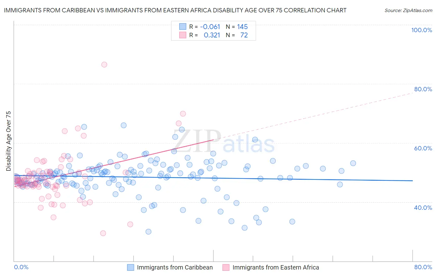 Immigrants from Caribbean vs Immigrants from Eastern Africa Disability Age Over 75