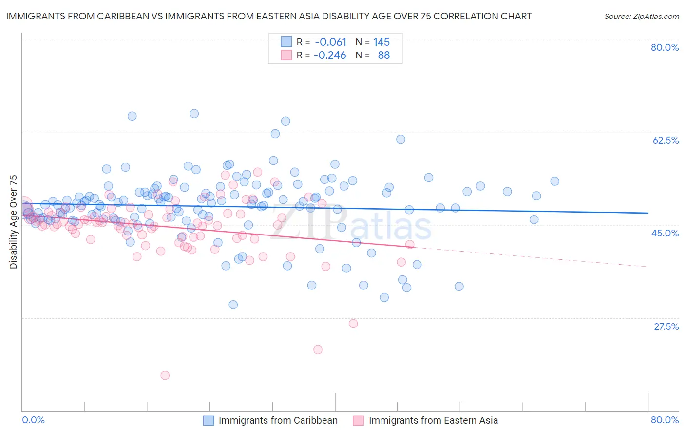 Immigrants from Caribbean vs Immigrants from Eastern Asia Disability Age Over 75
