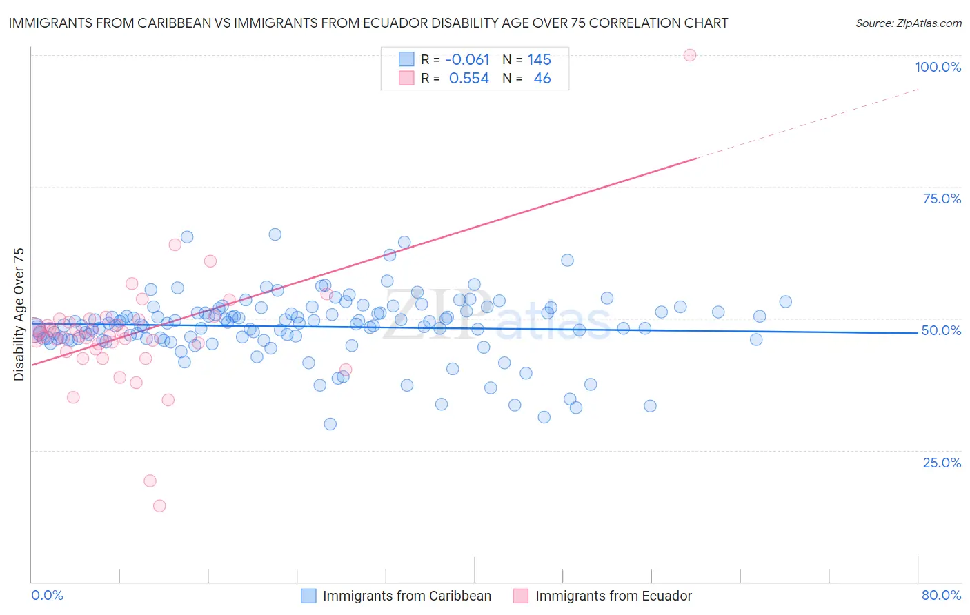 Immigrants from Caribbean vs Immigrants from Ecuador Disability Age Over 75