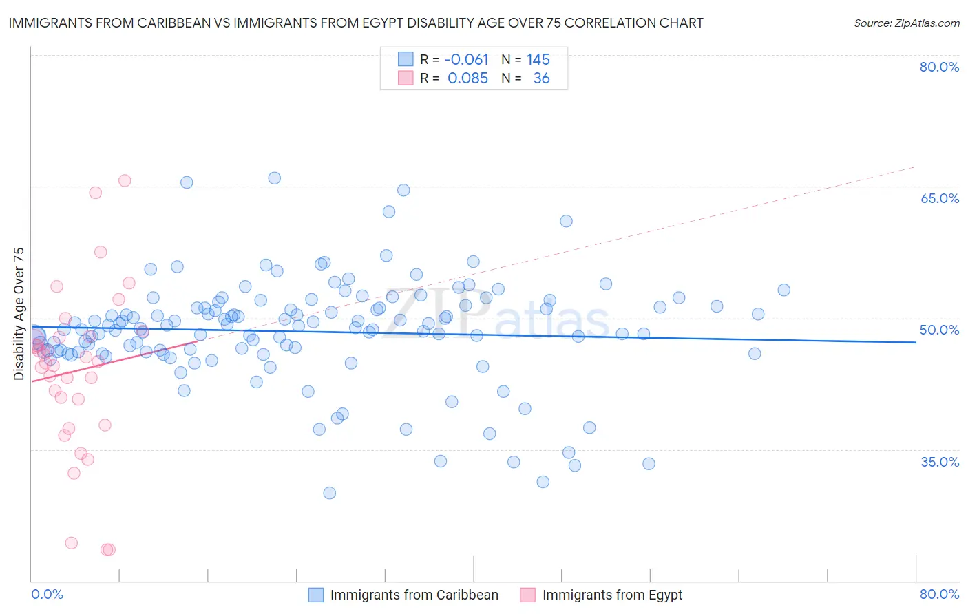 Immigrants from Caribbean vs Immigrants from Egypt Disability Age Over 75
