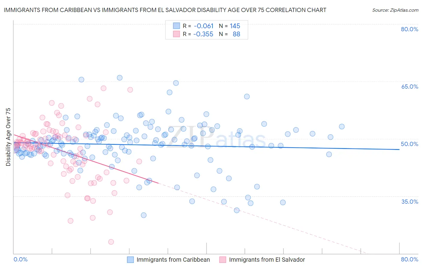 Immigrants from Caribbean vs Immigrants from El Salvador Disability Age Over 75