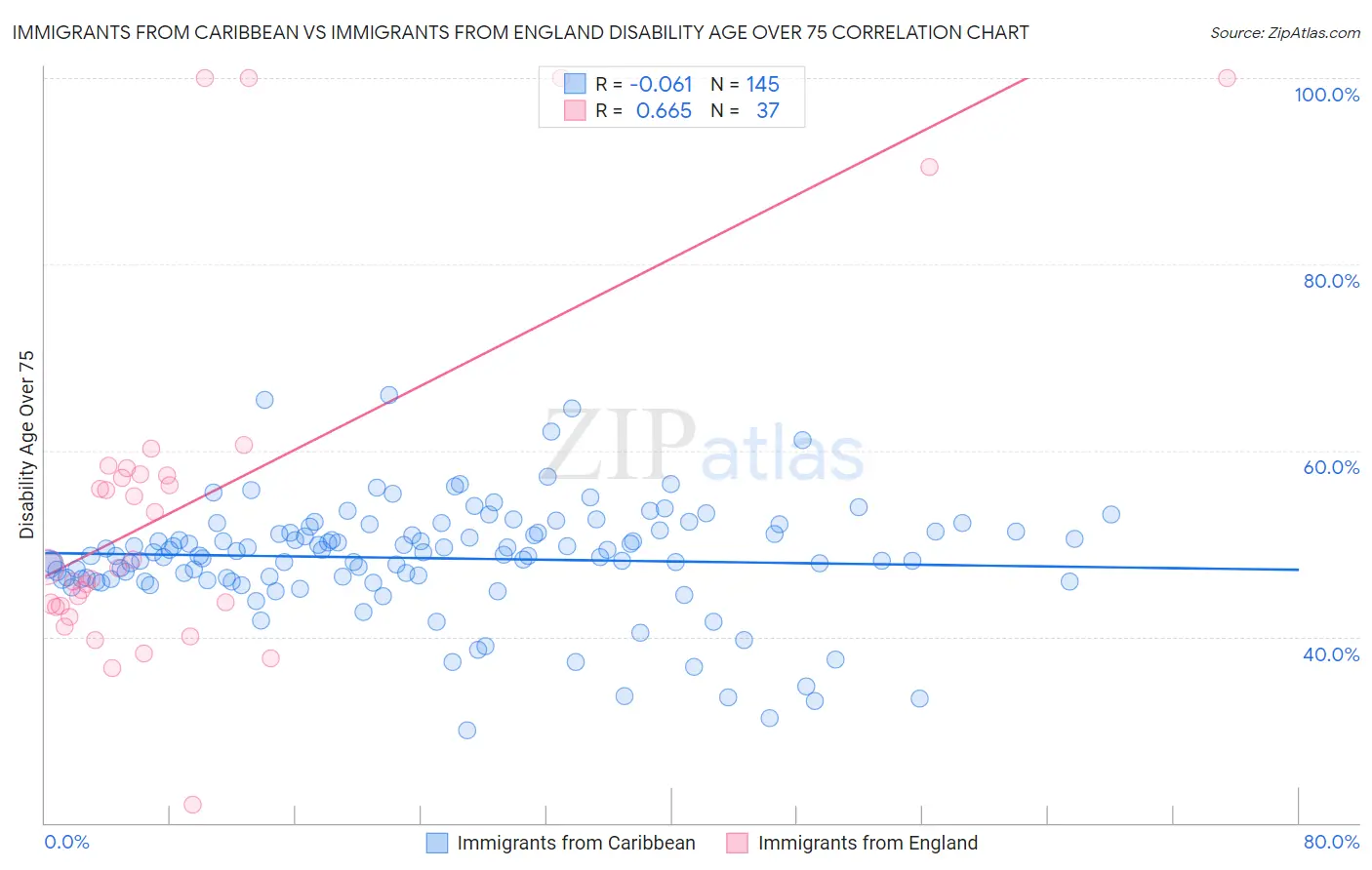 Immigrants from Caribbean vs Immigrants from England Disability Age Over 75