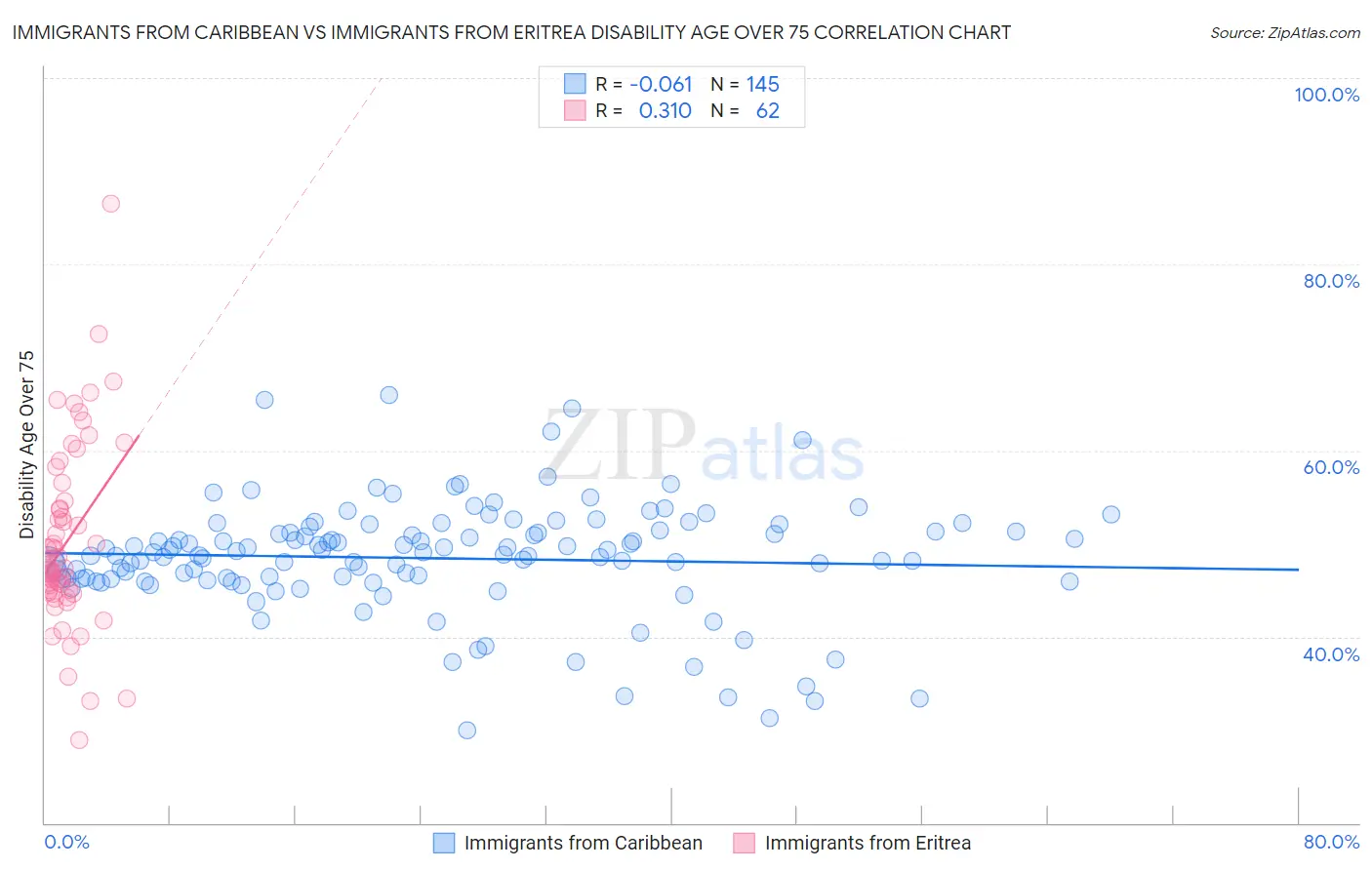 Immigrants from Caribbean vs Immigrants from Eritrea Disability Age Over 75