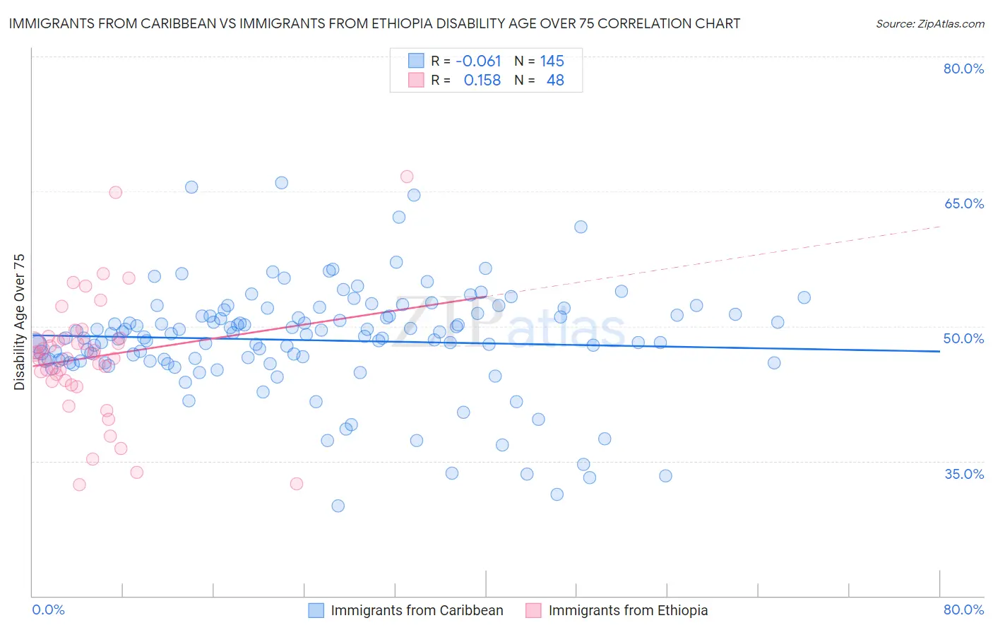 Immigrants from Caribbean vs Immigrants from Ethiopia Disability Age Over 75