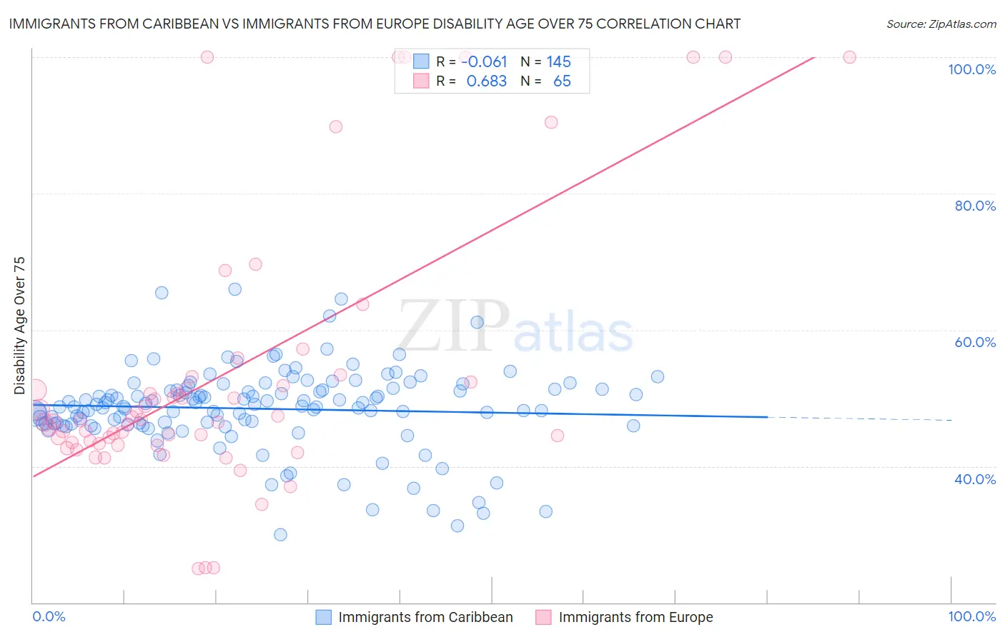 Immigrants from Caribbean vs Immigrants from Europe Disability Age Over 75