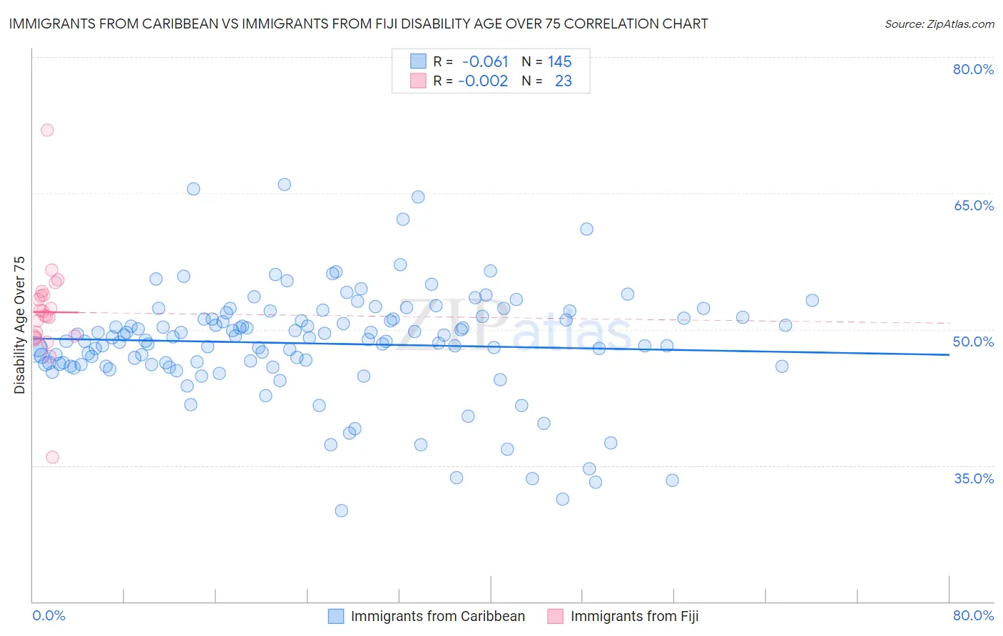 Immigrants from Caribbean vs Immigrants from Fiji Disability Age Over 75