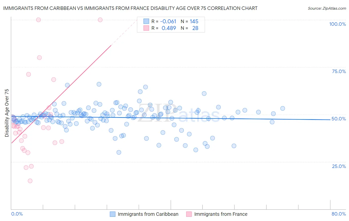 Immigrants from Caribbean vs Immigrants from France Disability Age Over 75