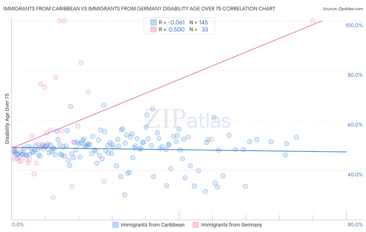 Immigrants from Caribbean vs Immigrants from Germany Disability Age Over 75