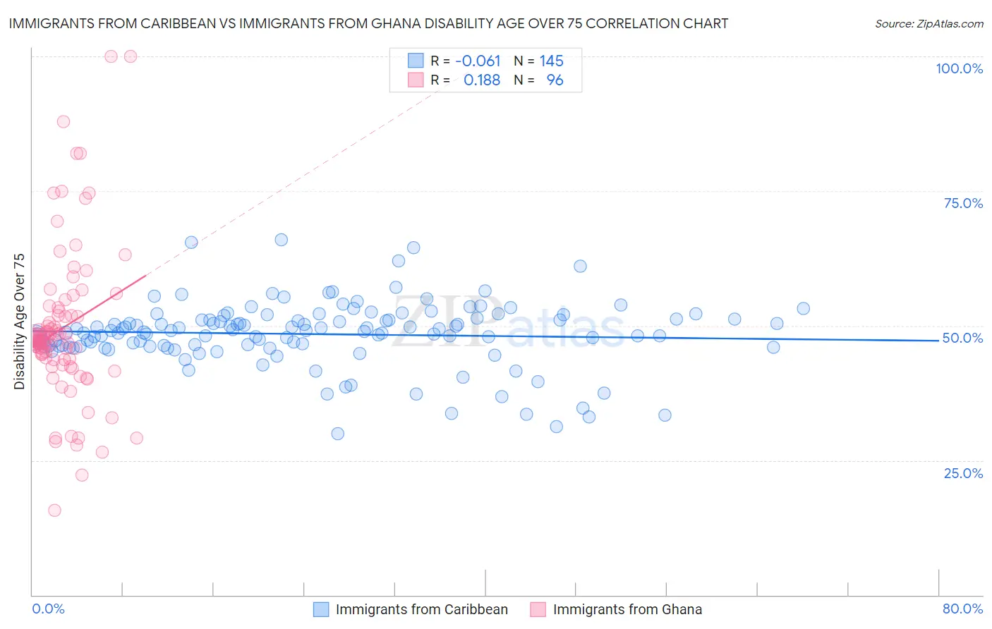 Immigrants from Caribbean vs Immigrants from Ghana Disability Age Over 75