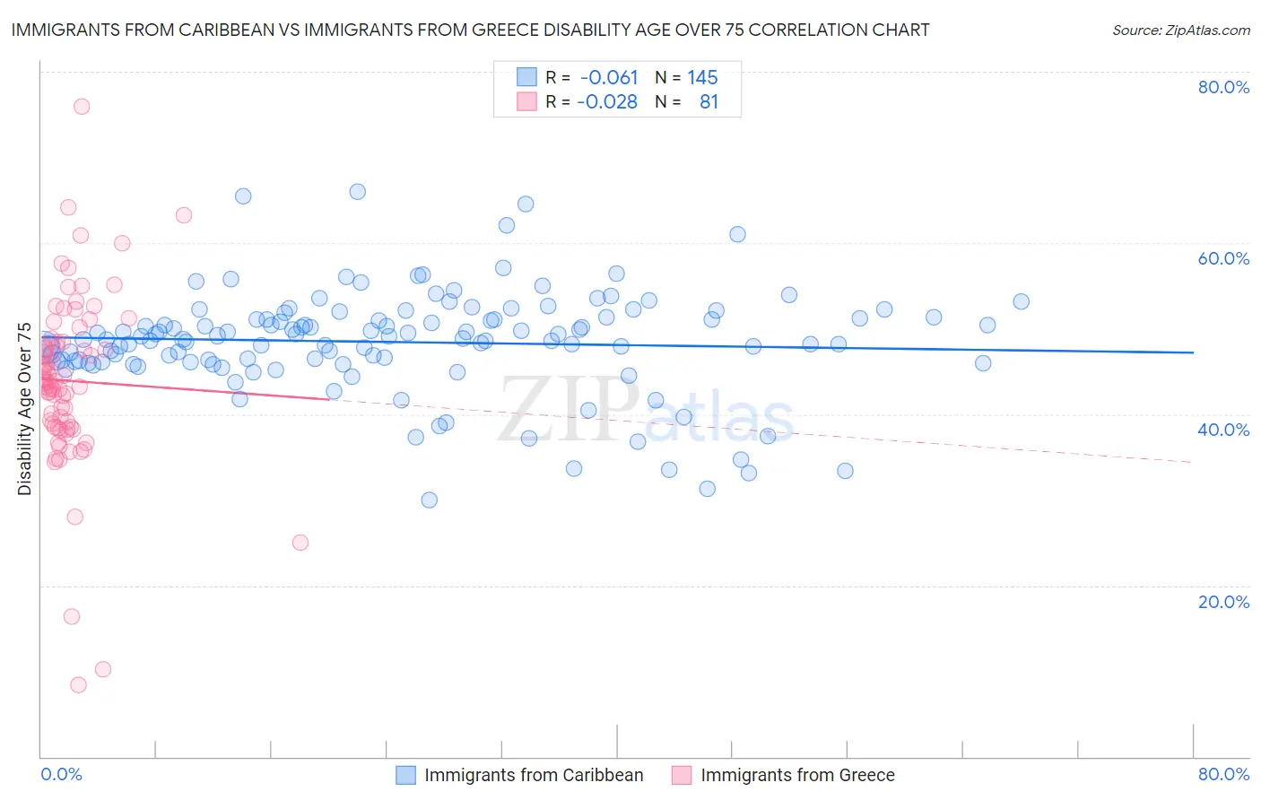 Immigrants from Caribbean vs Immigrants from Greece Disability Age Over 75