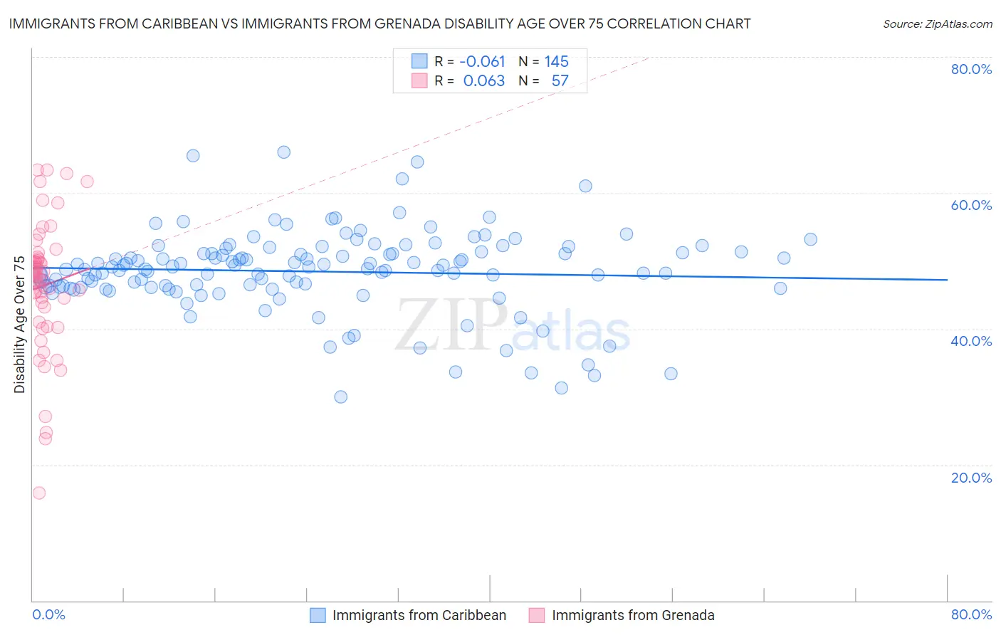 Immigrants from Caribbean vs Immigrants from Grenada Disability Age Over 75