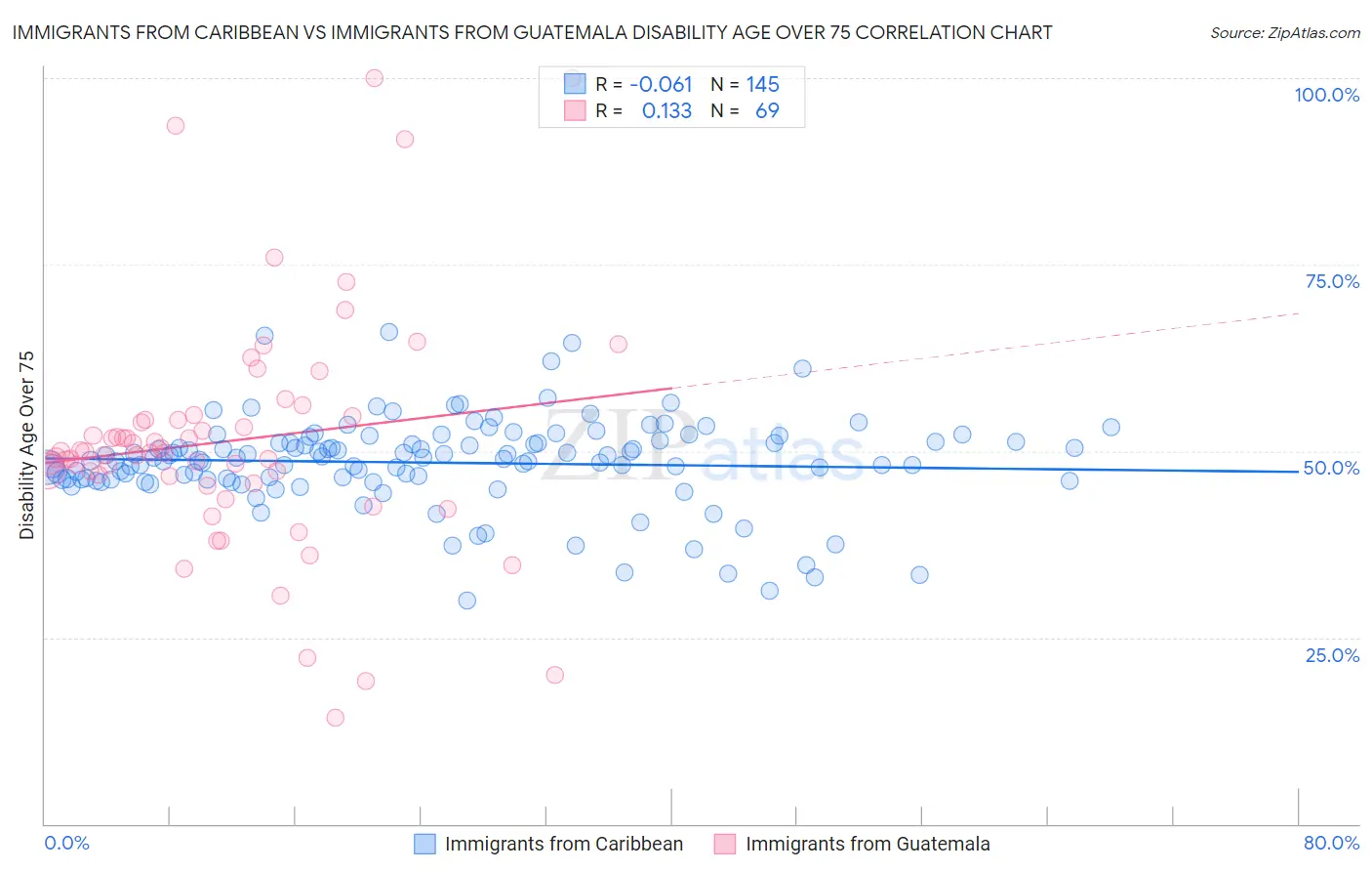 Immigrants from Caribbean vs Immigrants from Guatemala Disability Age Over 75