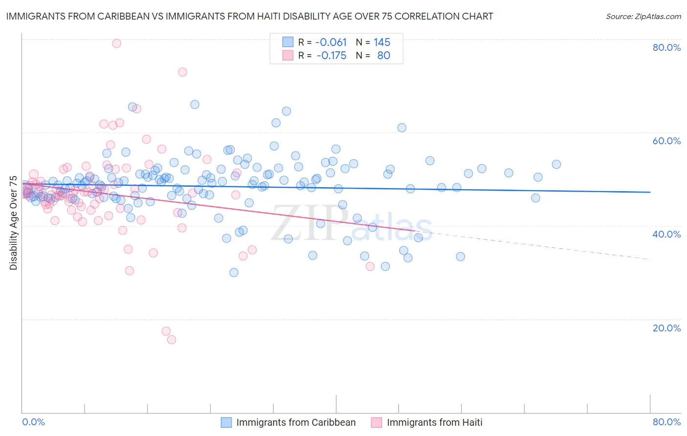 Immigrants from Caribbean vs Immigrants from Haiti Disability Age Over 75