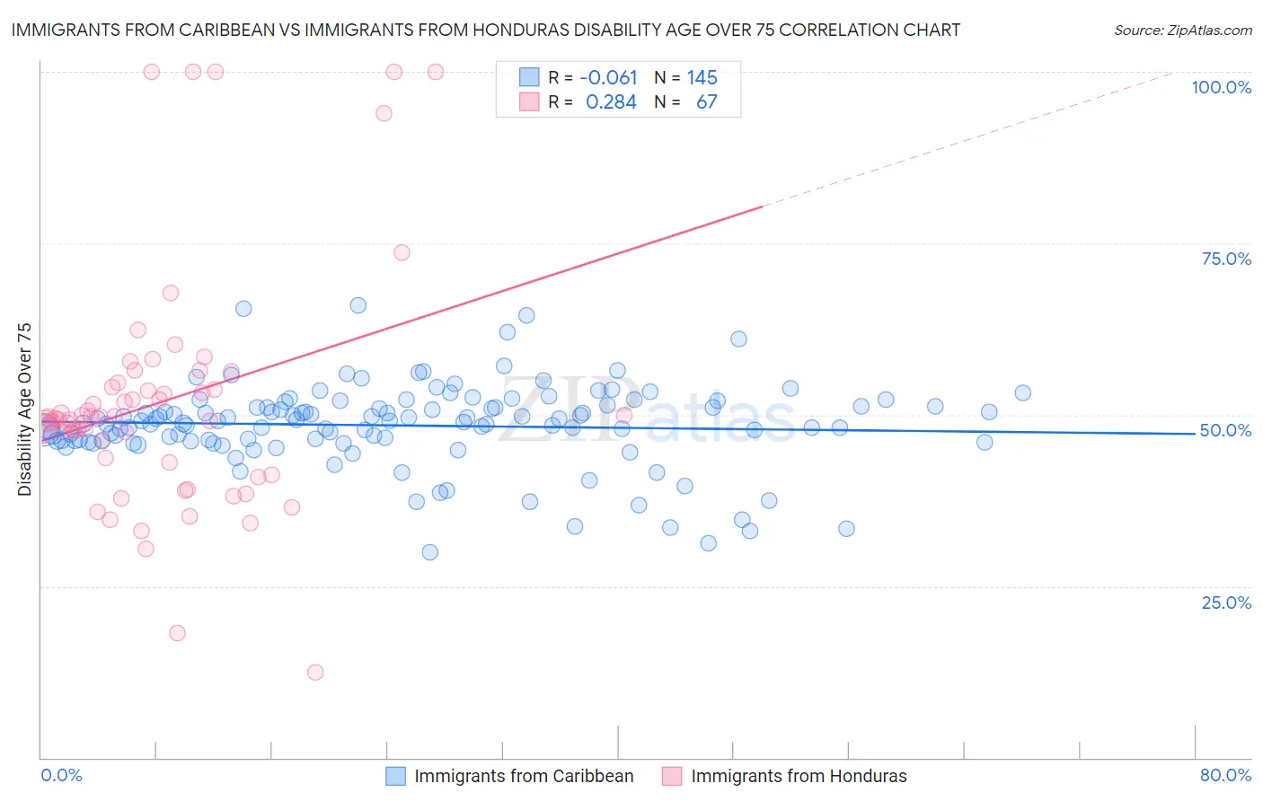 Immigrants from Caribbean vs Immigrants from Honduras Disability Age Over 75