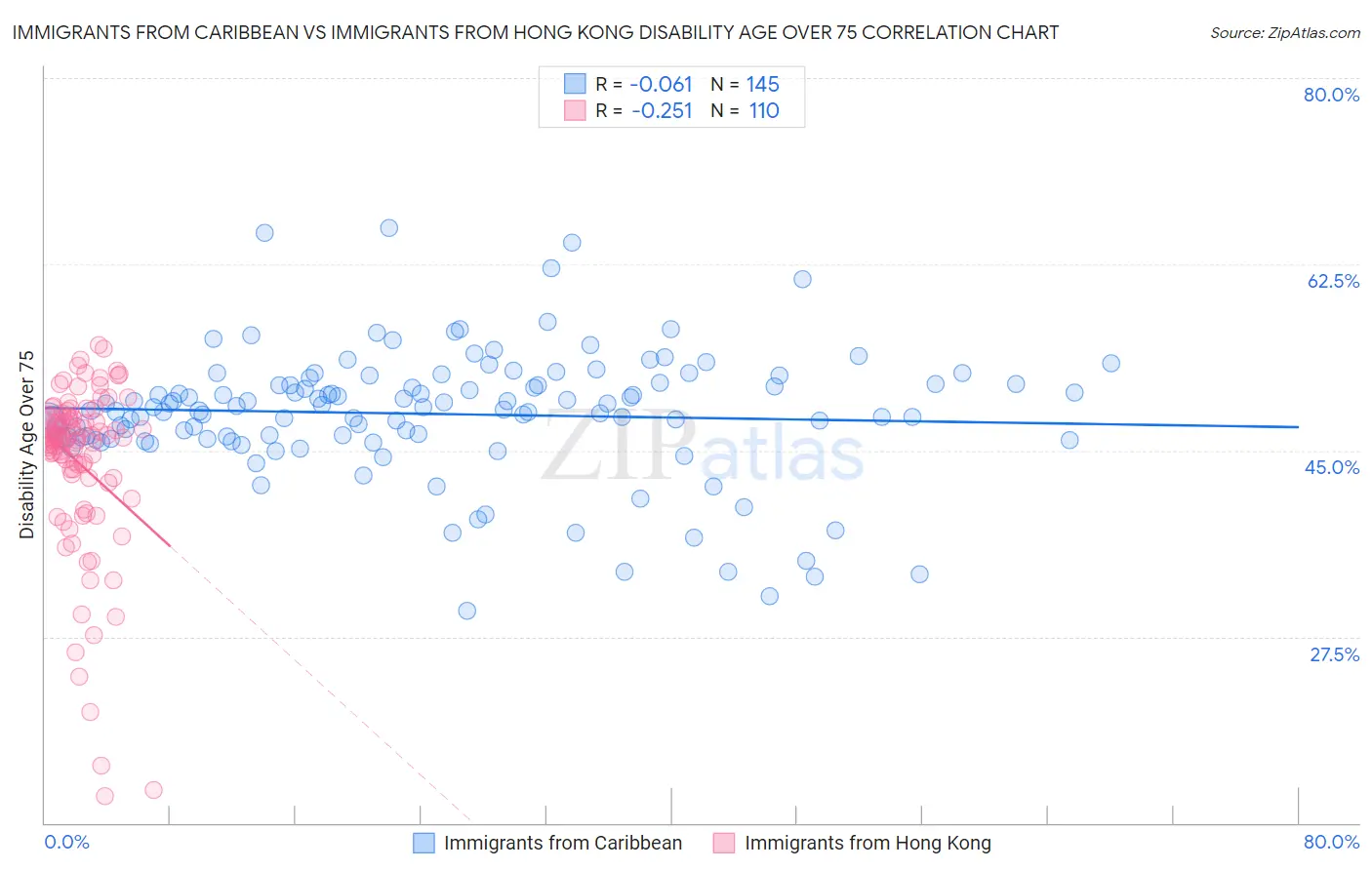 Immigrants from Caribbean vs Immigrants from Hong Kong Disability Age Over 75