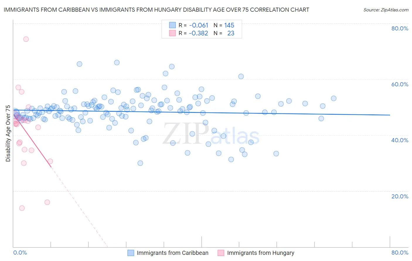 Immigrants from Caribbean vs Immigrants from Hungary Disability Age Over 75