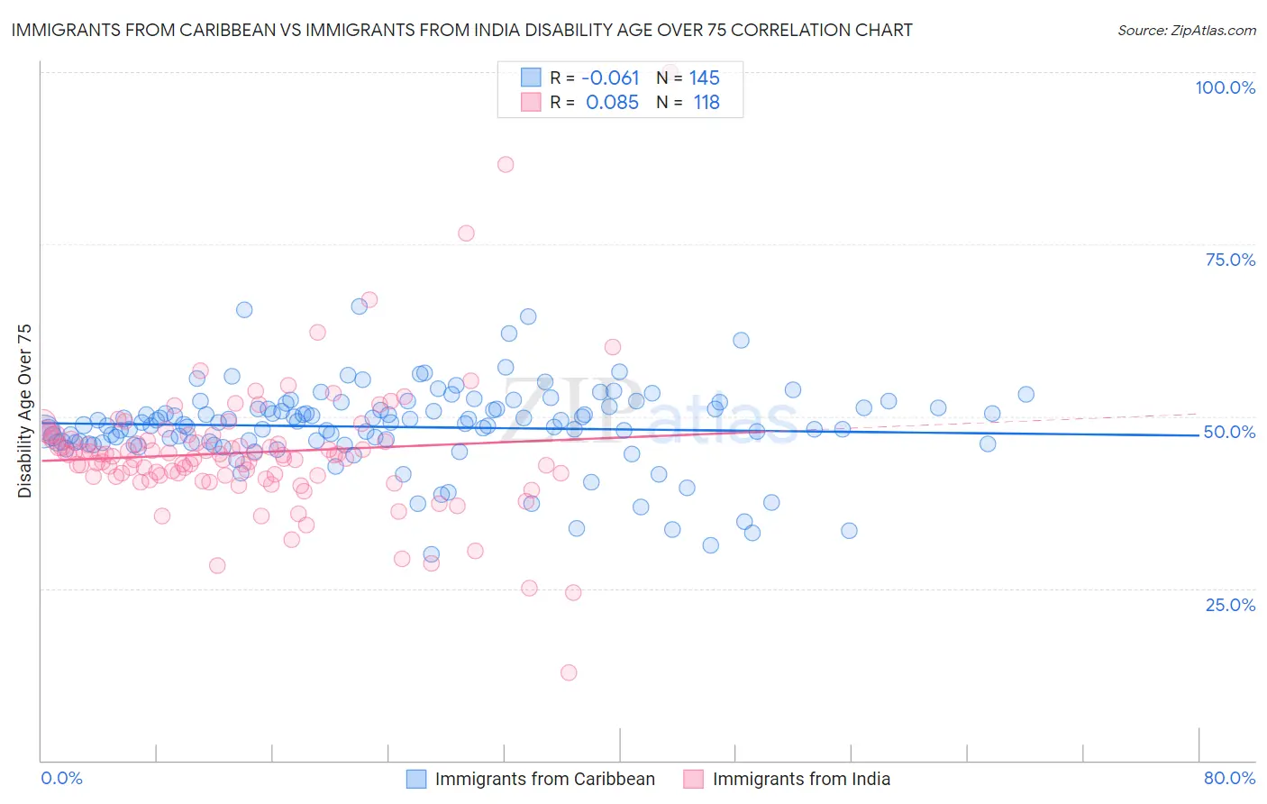 Immigrants from Caribbean vs Immigrants from India Disability Age Over 75