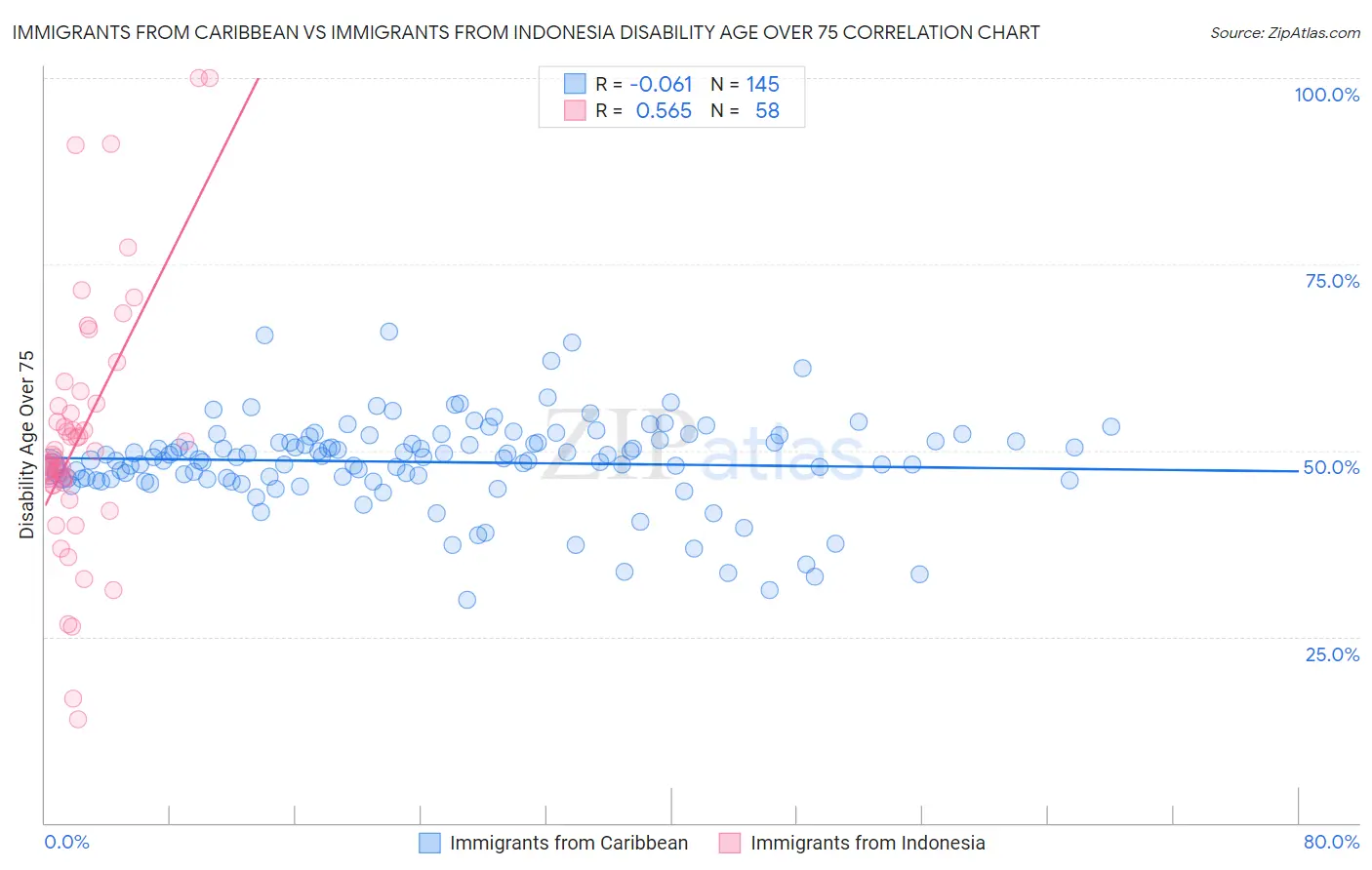 Immigrants from Caribbean vs Immigrants from Indonesia Disability Age Over 75