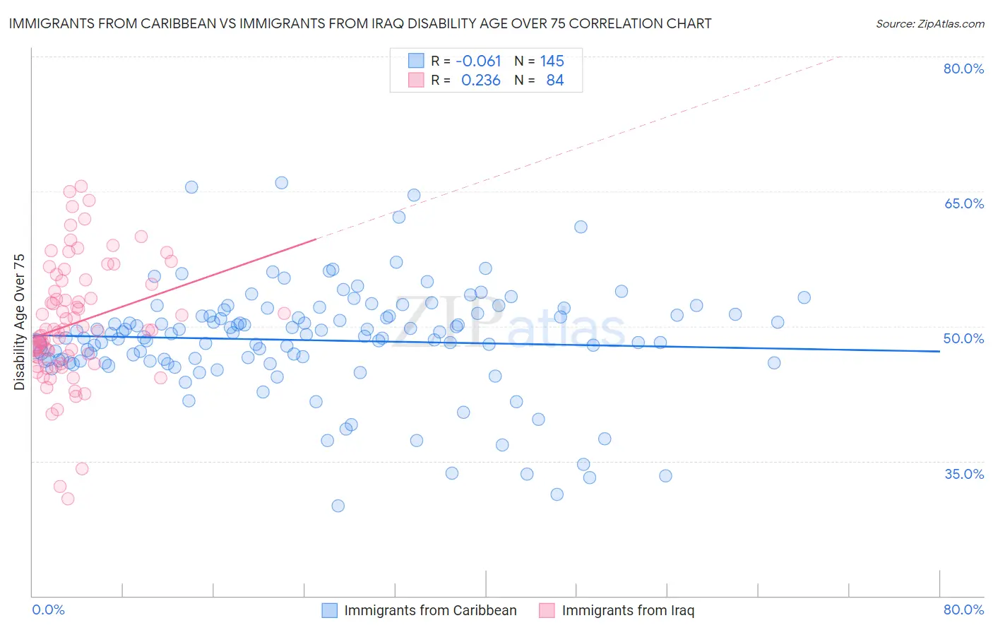 Immigrants from Caribbean vs Immigrants from Iraq Disability Age Over 75