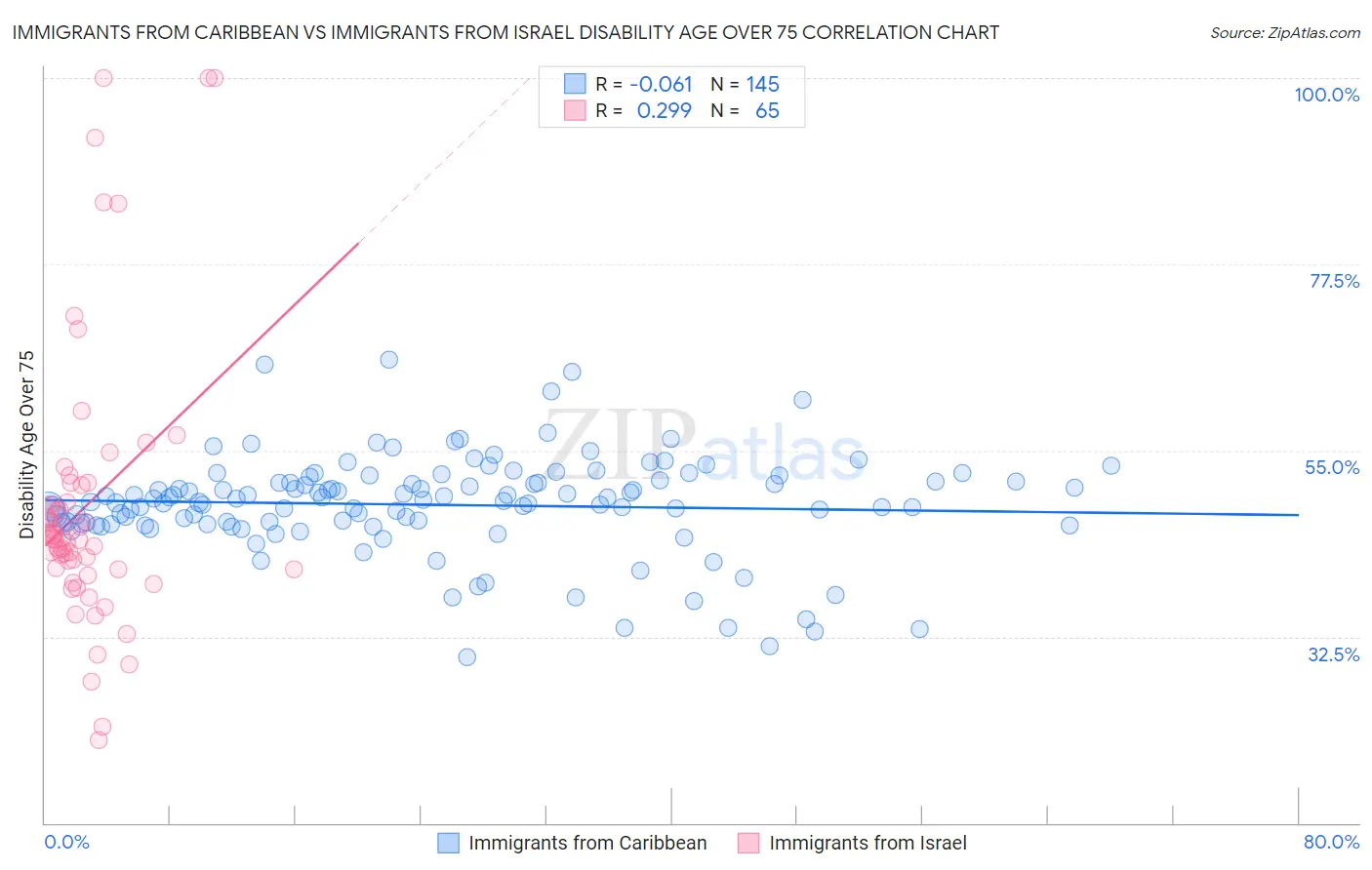 Immigrants from Caribbean vs Immigrants from Israel Disability Age Over 75