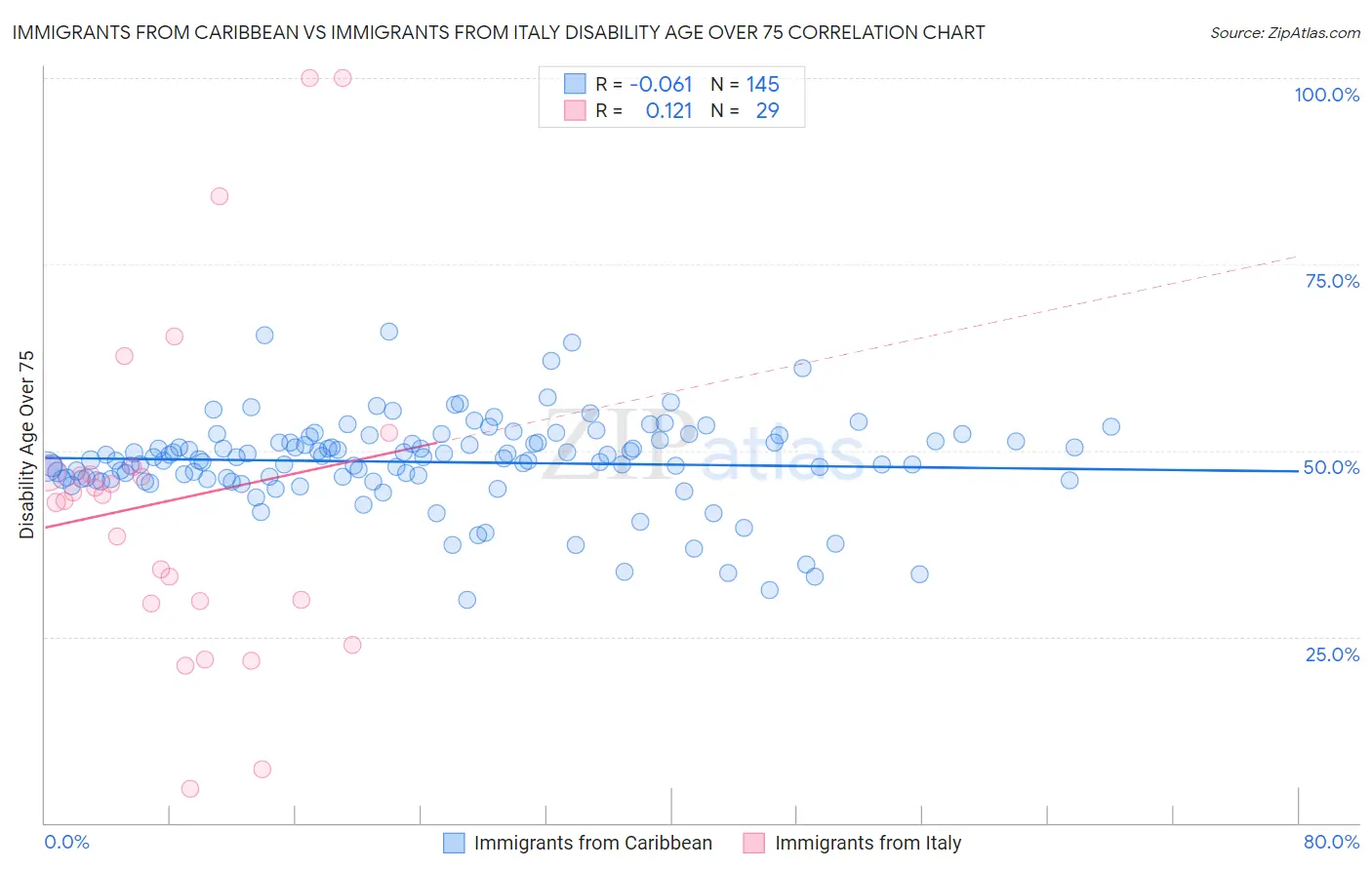 Immigrants from Caribbean vs Immigrants from Italy Disability Age Over 75