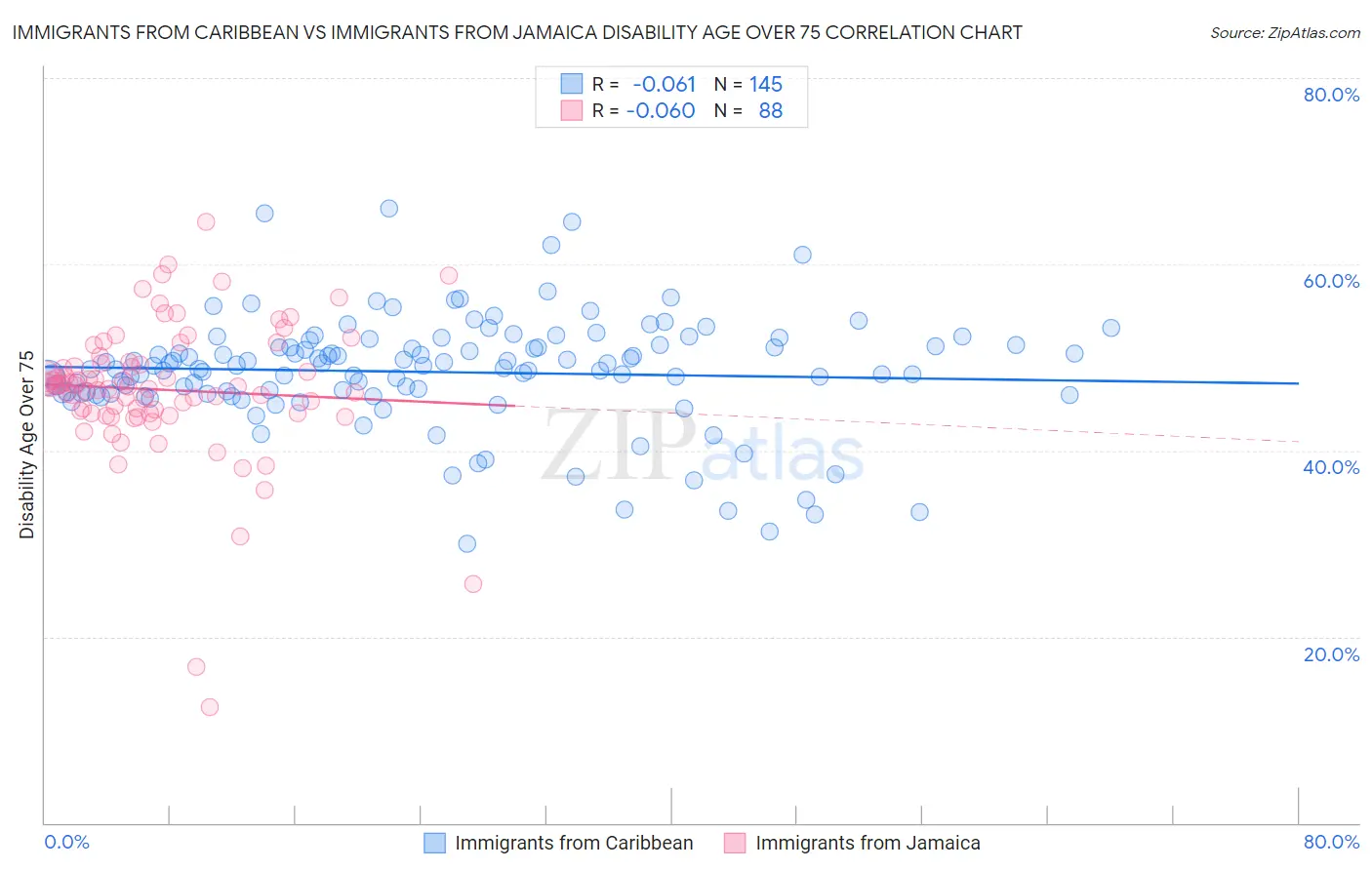 Immigrants from Caribbean vs Immigrants from Jamaica Disability Age Over 75