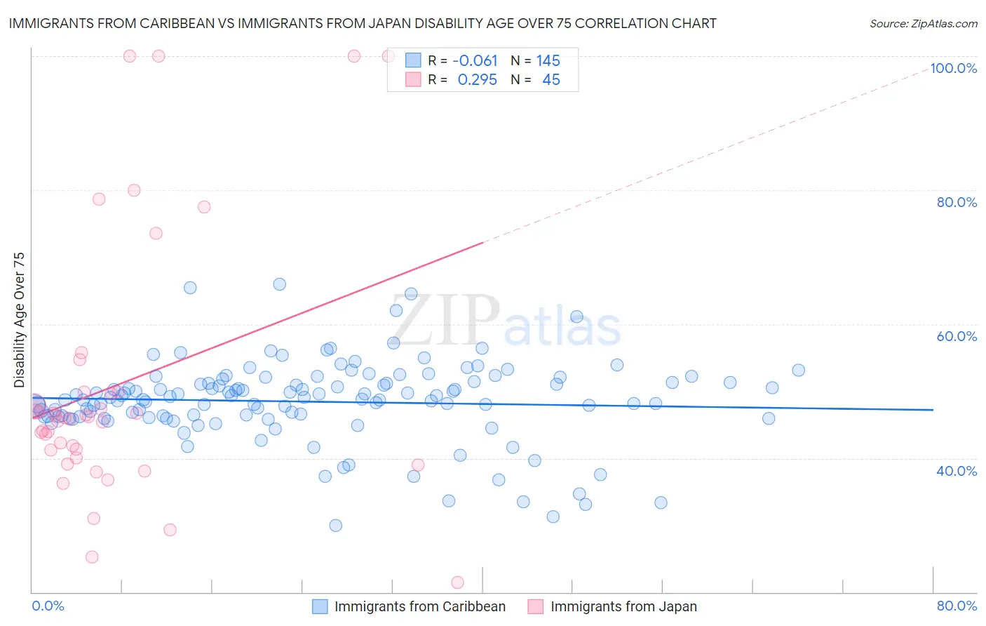 Immigrants from Caribbean vs Immigrants from Japan Disability Age Over 75