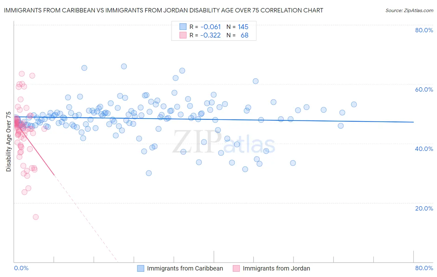 Immigrants from Caribbean vs Immigrants from Jordan Disability Age Over 75