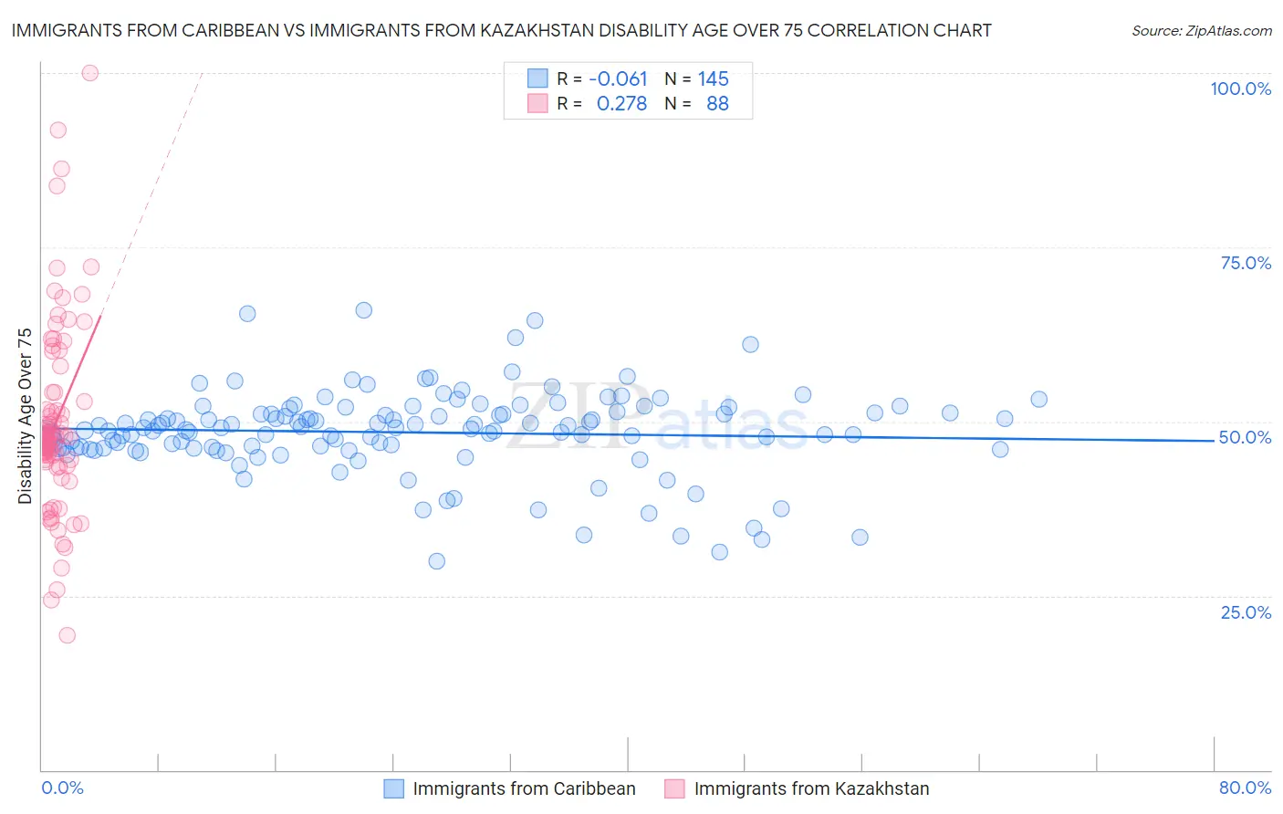 Immigrants from Caribbean vs Immigrants from Kazakhstan Disability Age Over 75