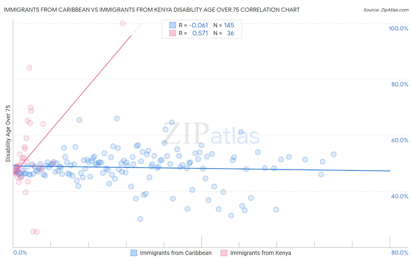 Immigrants from Caribbean vs Immigrants from Kenya Disability Age Over 75