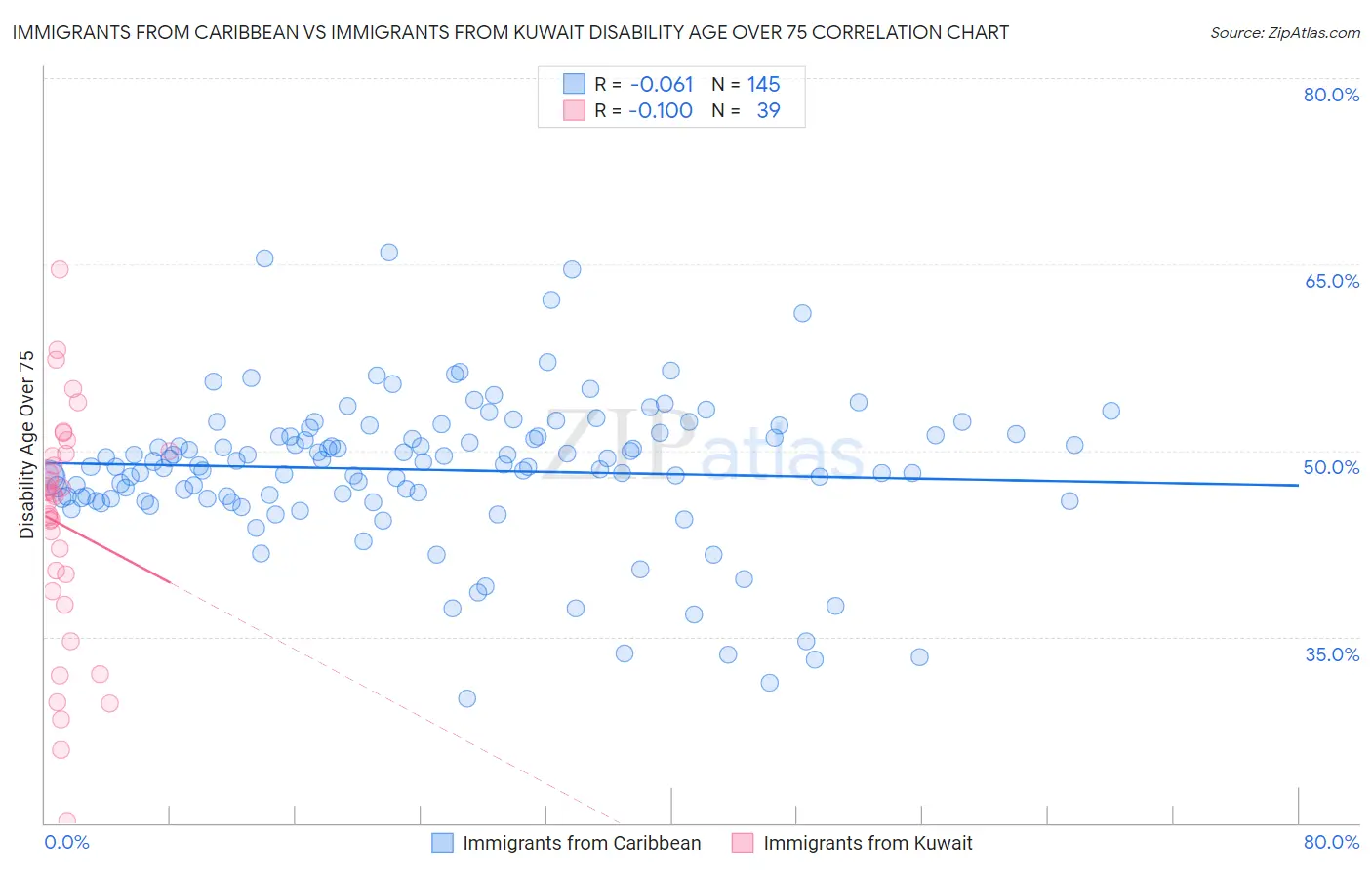 Immigrants from Caribbean vs Immigrants from Kuwait Disability Age Over 75