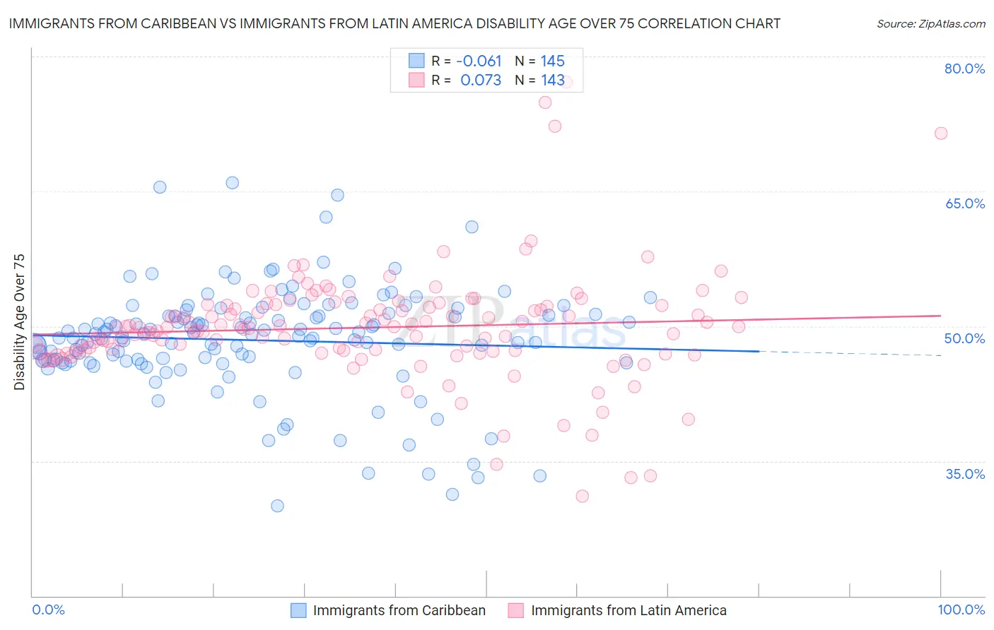 Immigrants from Caribbean vs Immigrants from Latin America Disability Age Over 75