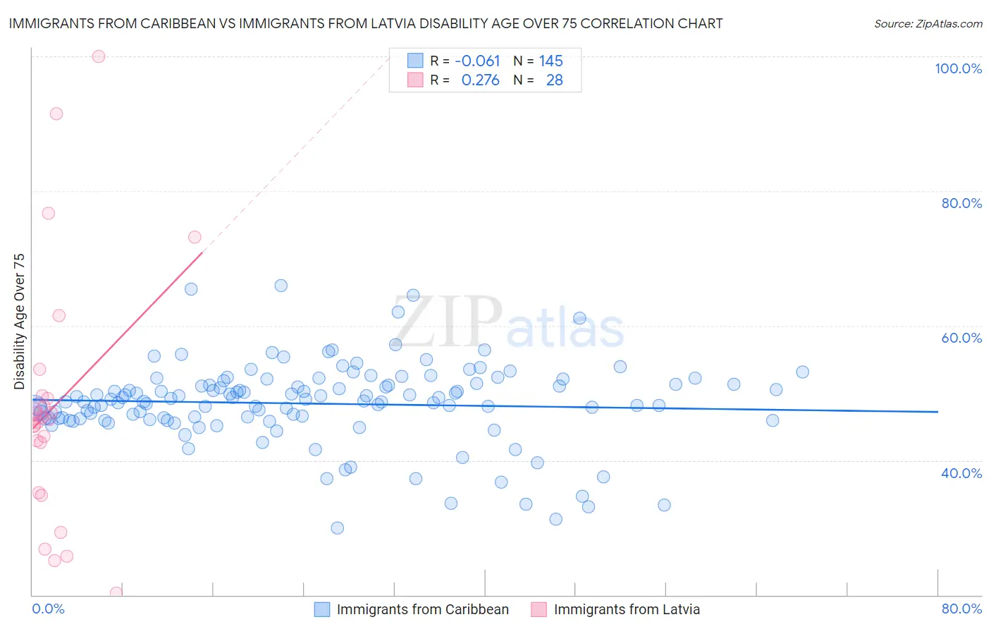 Immigrants from Caribbean vs Immigrants from Latvia Disability Age Over 75