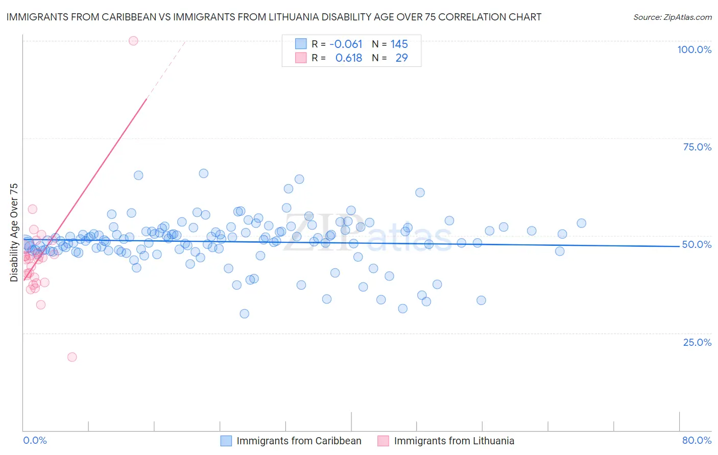 Immigrants from Caribbean vs Immigrants from Lithuania Disability Age Over 75