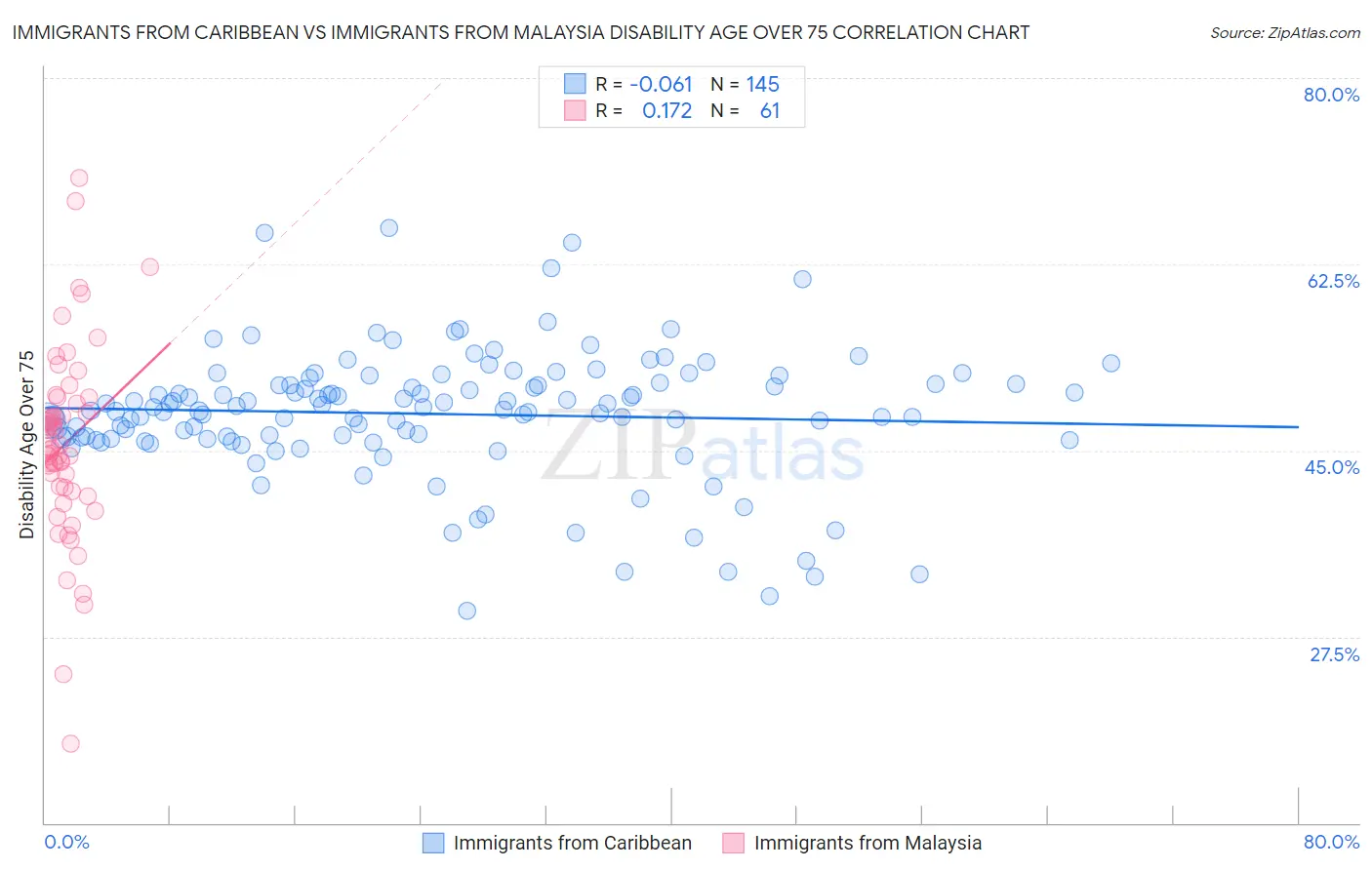 Immigrants from Caribbean vs Immigrants from Malaysia Disability Age Over 75