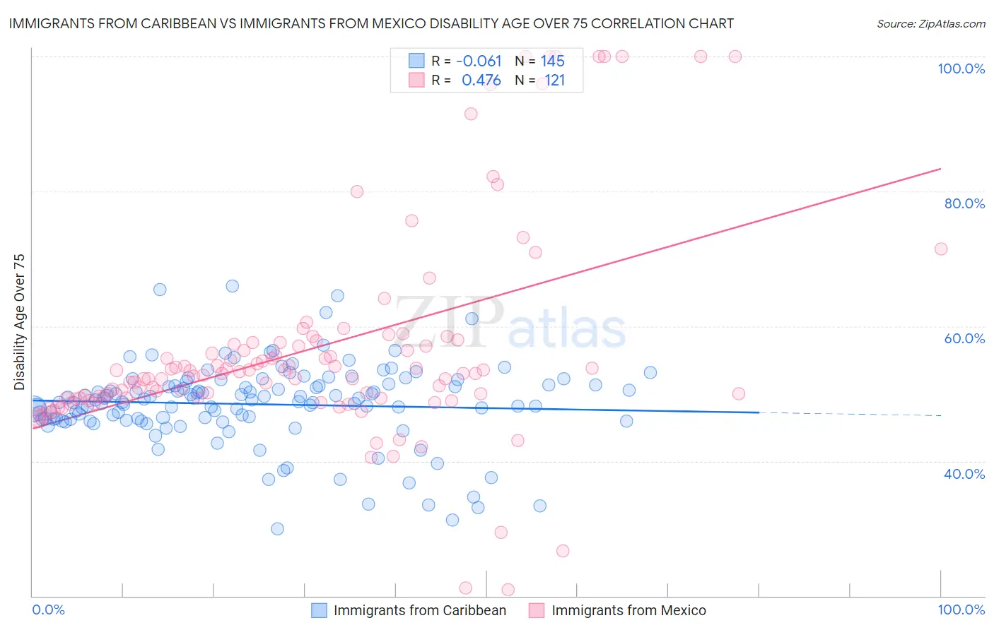 Immigrants from Caribbean vs Immigrants from Mexico Disability Age Over 75