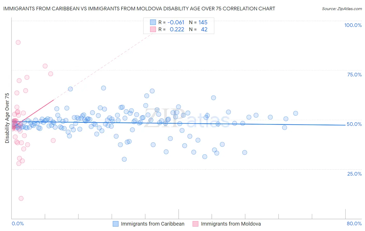 Immigrants from Caribbean vs Immigrants from Moldova Disability Age Over 75