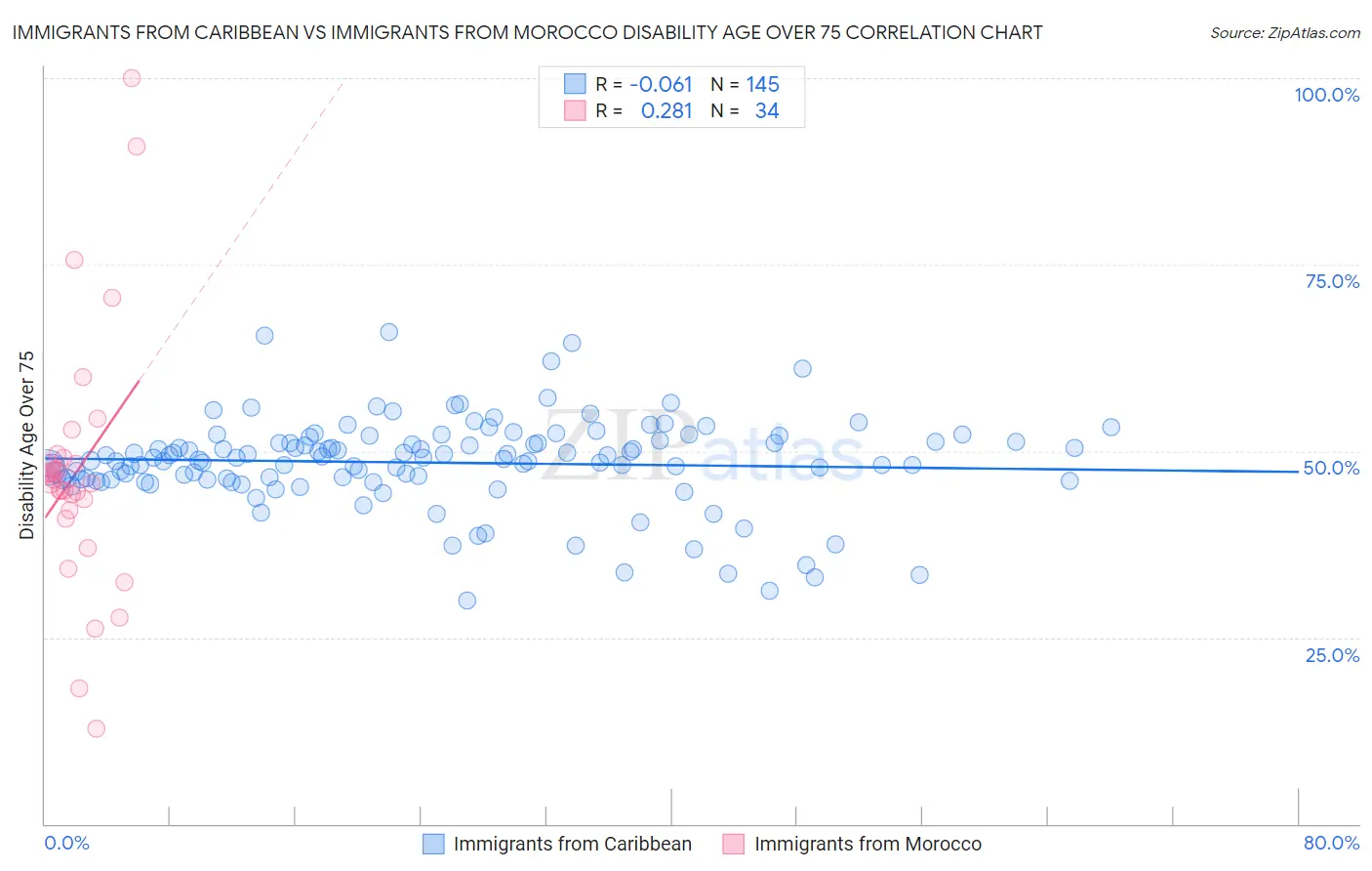Immigrants from Caribbean vs Immigrants from Morocco Disability Age Over 75