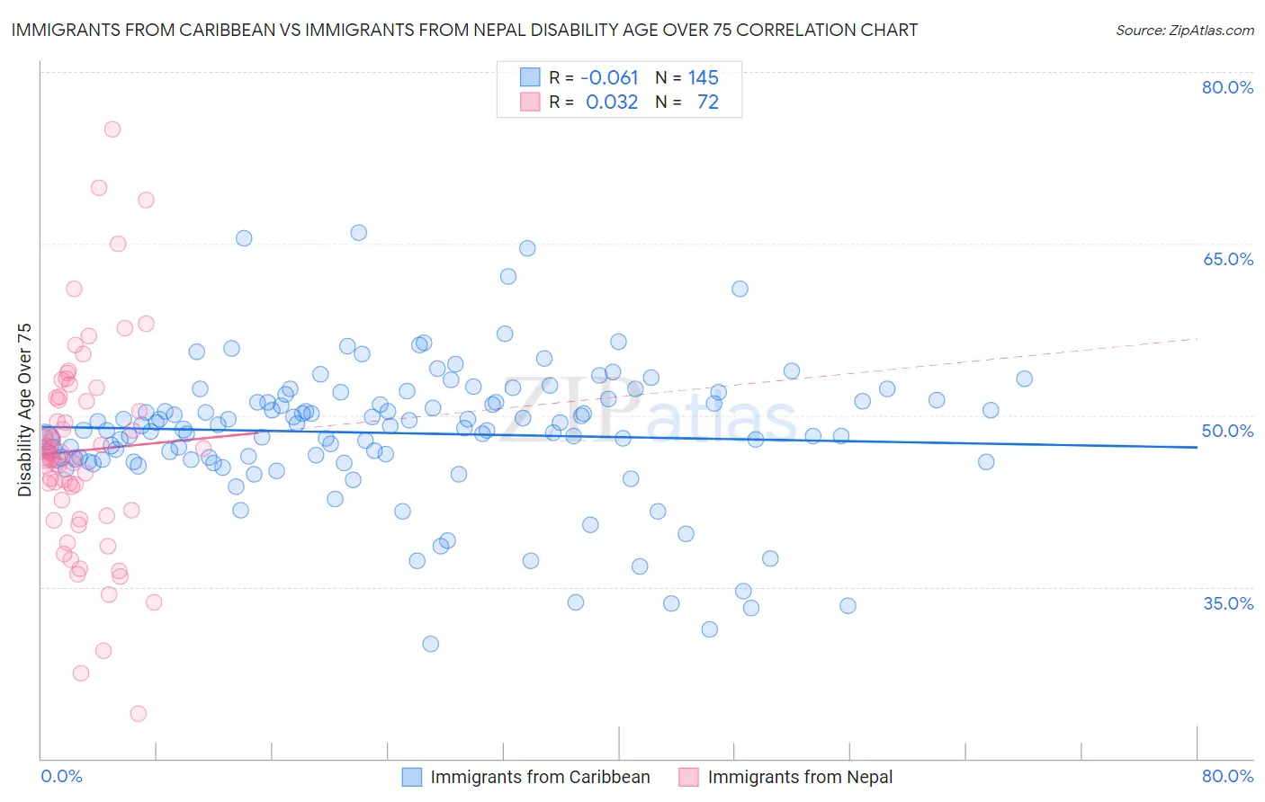 Immigrants from Caribbean vs Immigrants from Nepal Disability Age Over 75