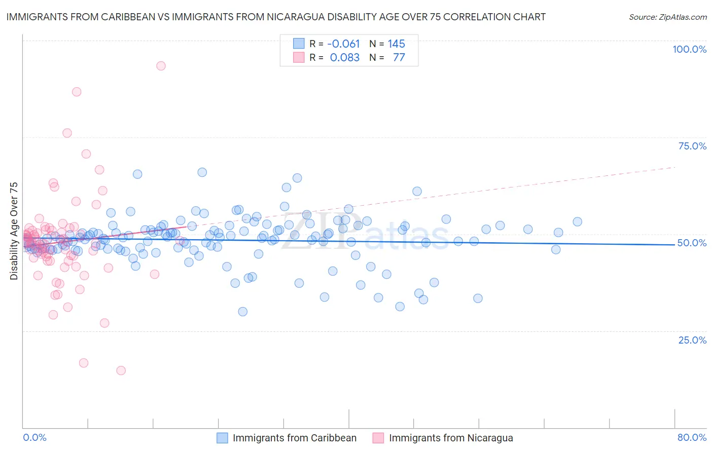 Immigrants from Caribbean vs Immigrants from Nicaragua Disability Age Over 75