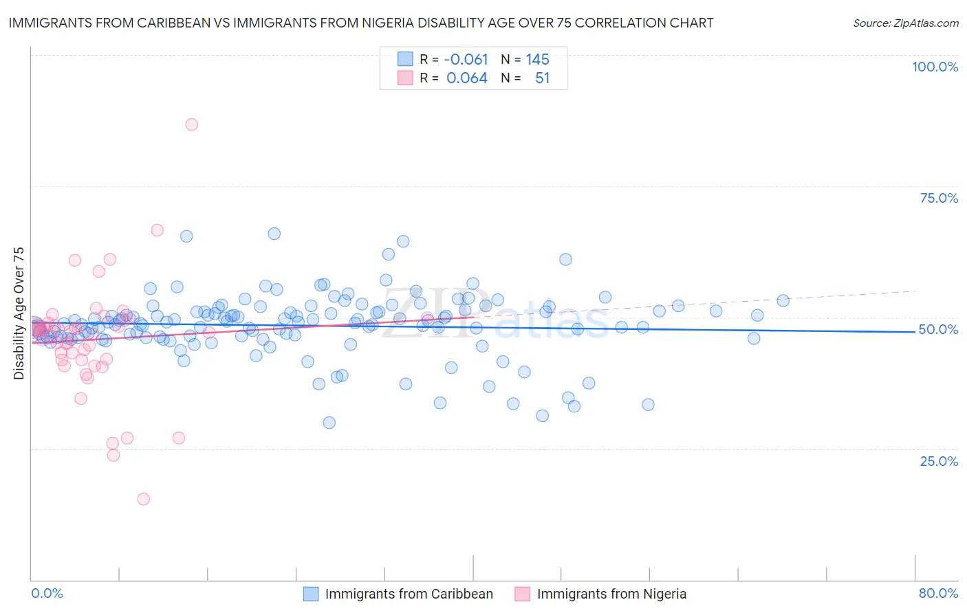 Immigrants from Caribbean vs Immigrants from Nigeria Disability Age Over 75