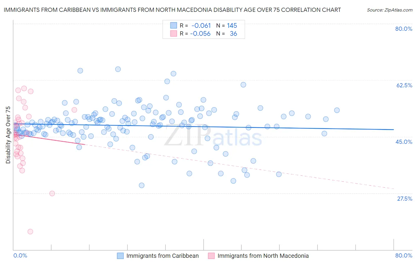 Immigrants from Caribbean vs Immigrants from North Macedonia Disability Age Over 75