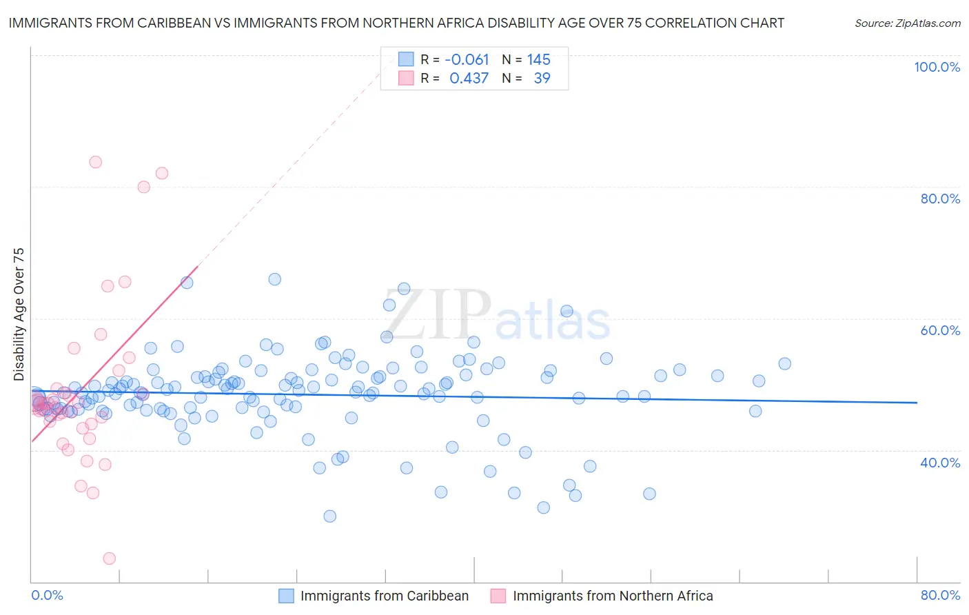 Immigrants from Caribbean vs Immigrants from Northern Africa Disability Age Over 75